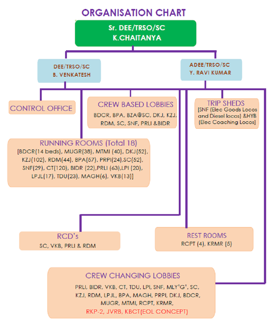 Organisation Chart